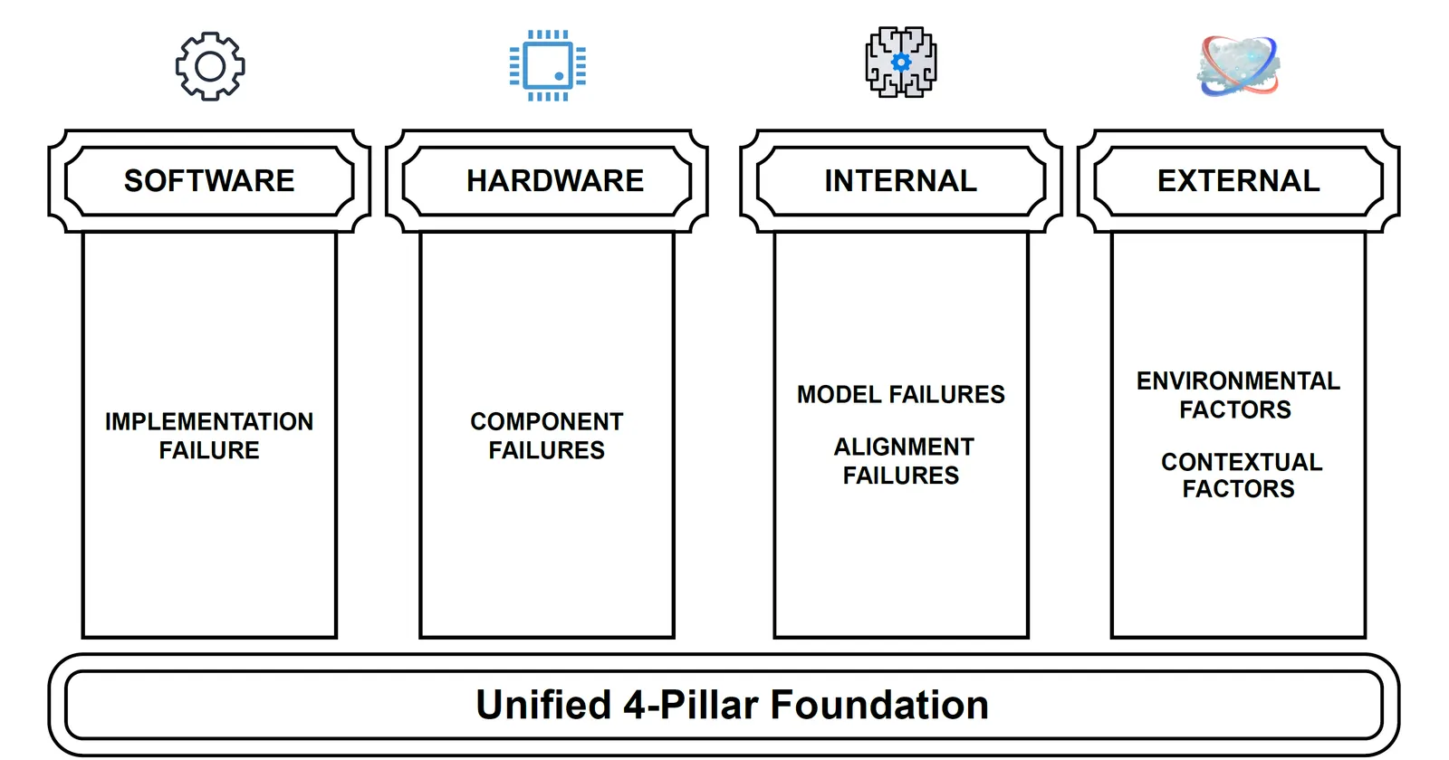 4-Pillars AI failure taxonomy