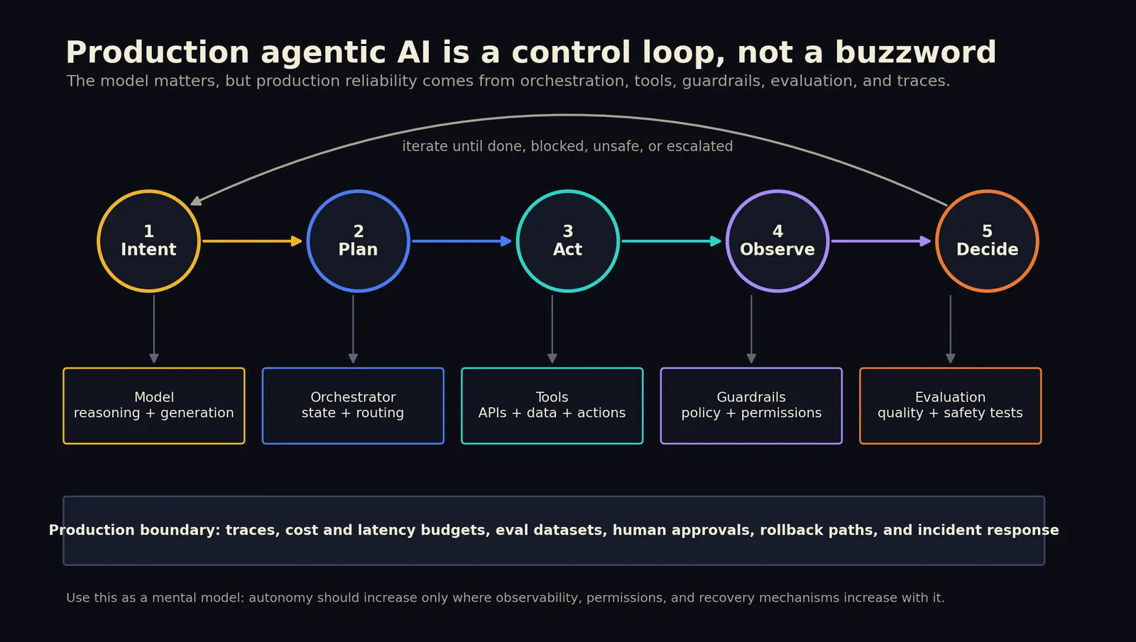 What agentic AI actually means in production: beyond the buzzword