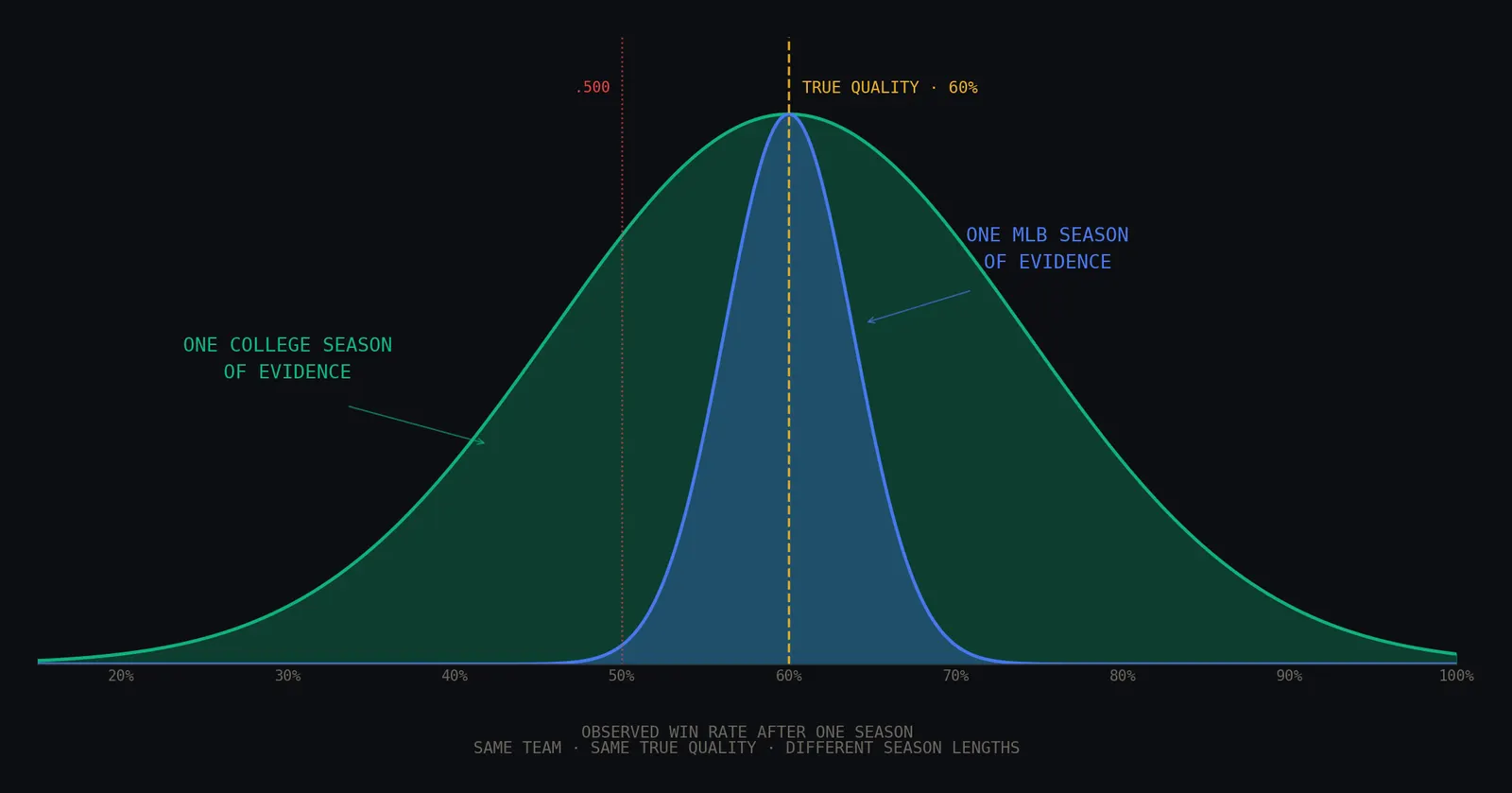 The small-data problem: why college sports AI can't just copy the pros — hero visualization